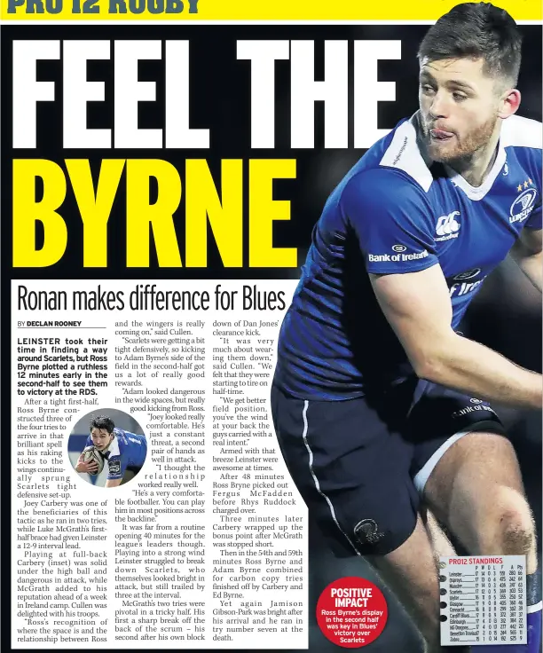  ??  ?? POSITIVE IMPACT Ross Byrne’s display in the second half was key in Blues’ victory over Scarlets