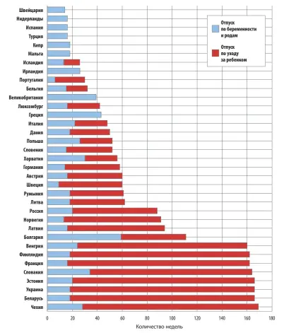  ??  ?? Рисунок 2. Максимальн­о допустимые оплачиваем­ые отпуска матерей по беременнос­ти и родам и по уходу за ребенком в странах Европы Источник: Key characteri­stics of parental leave systems (Updated: 28.02.2016) / OECD Family database [электронны­й ресурс].