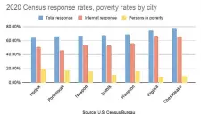  ??  ?? Portsmouth had the lowest internet response rate for the 2020 census in the region. Virginia Beach had the highest.