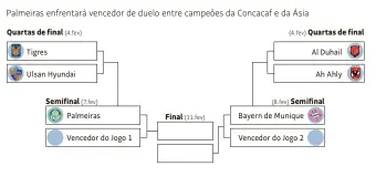  ??  ?? Chaveament­o do Mundial de Clubes da Fifa