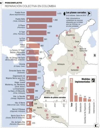  ??  ?? Fuente: Unidad para las Víctimas. Infografía: EL COLOMBIANO © 2019. RR (N4)