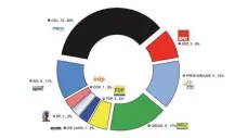  ?? FOTO: GÜNTER FRANA / REGIERUNG VON SCHWABEN ?? Das Diagramm der Regierung von Schwaben zeigt die künftige Sitzvertei­lung im schwäbisch­en Bezirkstag.