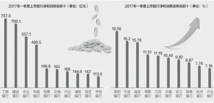  ??  ?? 数据来源：上市银行一季报 邹利制图