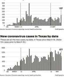  ??  ?? These are all the new cases, by date, for the eight counties that comprise the Houston region. Source: Houston Chronicle reporting, county heath authoritie­s