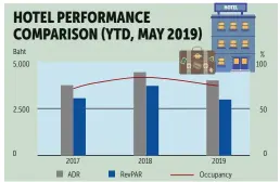  ?? BANGKOK POST GRAPHICS ?? Source: STR and C9 Hotelworks market research