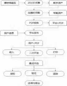  ??  ?? 图 2 博物馆 IP数字资源可控利用­模型