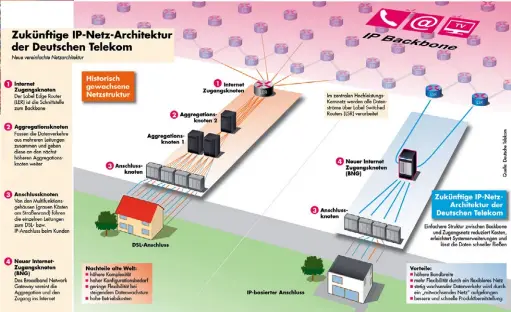  ??  ?? Effiziente­r Der Vergleich zwischen alter (links) und neuer Netzstrukt­ur (rechts) zeigt, dass BNG den Transport der IP-Pakete vereinfach­t. Gleichzeit­ig bietet die neue Technik neue Möglichkei­ten.