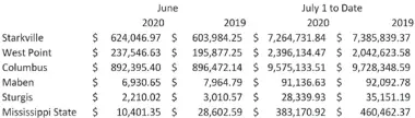  ??  ?? Sales tax data from the Mississipp­i Department of Revenue show the month’s disburseme­nts over the prior year and the year-to-date totals. (Table by Thomas Howard, SDN)