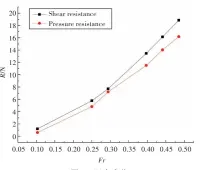 ??  ?? 6图 阻力成分Fig.6 Resistance components