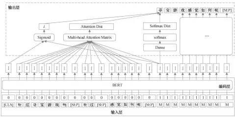  ??  ?? 图 2 Masked-pointer Rewriter 模型结构Fig. 2 Architectu­re of Masked-pointer Rewriter Model