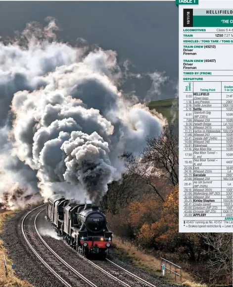  ?? BRIAN DOBBS ?? ‘Black Five’ No. 45212 pilots No. 45407 up the ‘Long Drag’ at Helwith Bridge with ‘The Citadel’ on November 10.