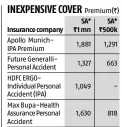  ?? Note: Premiums are for a 30-year-old male living in Delhi;*SA stands for sum assured Source: www.policybaza­ar.com ??