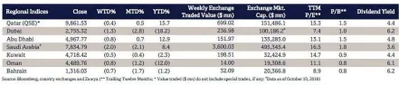  ??  ?? Source: Qatar Exchange (QE)