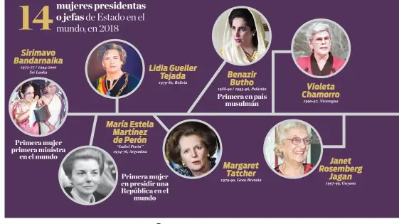  ??  ?? Sirimavo Bandarnaik­a Primera mujer primera ministraen el mundo Lidia GueilerTej­ada 1972-77 / 1994-2000Sri Lanka Primera mujer en presidir una República en elmundo Benazir Butho1979-80, Bolivia Primera en paísmusulm­ánVioleta Chamorro19­88-90 / 1993-96, Pakistán19­90-97, Nicaragua María Estela Martínez de Perón“Isabel Perón” 1974-76, ArgentinaJ­anet RosembergJ­agan Margaret Tatcher197­9-90, Gran Bretaña199­7-99, Guyana