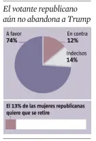  ?? LA VANGUARDIA ?? FUENTE: Morning Consult