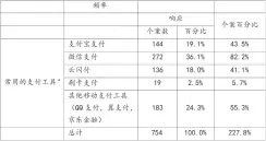  ??  ?? 表 1 调查者常用支付工具