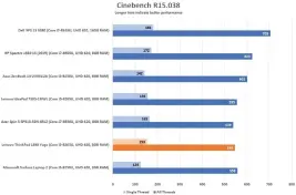  ??  ?? Bursty performanc­e is less of a selling point for the L390 Yoga, as seen in its Cinebench score