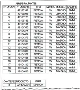  ?? ?? La lista de armas que “desapareci­eron” del depósito de la cooperativ­a y que figura en la denuncia a la fiscalía.