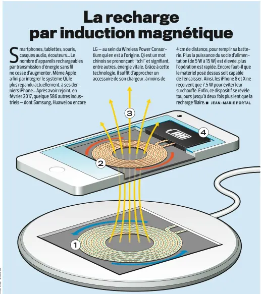  ??  ?? Le socle d’alimentati­on contient une bobine de fil de cuivre qui, dès que l’on place le téléphone dessus, est alimentée en courant pour générer un champ magnétique en son centre. Le smartphone renferme, lui aussi, une bobine de cuivre. Placée au-dessus de celle du chargeur, elle est traversée par son champ magnétique. Le champ magnétique force les électrons coincés dans la bobine de l’appareil à la parcourir. C’est ce phénomène que l’on nomme l’induction. Le courant électrique, ainsi généré, alimente la batterie du portable qui, une fois totalement pleine, envoie un signal au chargeur afin qu’il se mette en veille.