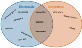  ??  ?? Imagen 1: Industrias típicas para recubrimie­ntos electrolít­icos y lamelares./ Picture 1: Typical industries for electrolyt­ic and electroles­s coatings.