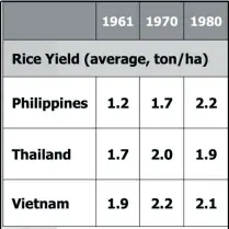  ??  ?? Source: Tolentino, B. Rice Farming in the Philippine­s; some facts and opportunit­ies.