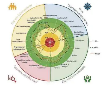  ?? Foto: IBLA ?? Gesamterge­bnis in den vier Nachhaltig­keitsdimen­sionen. Die durchschni­ttliche Zielerreic­hung auf Themeneben­e für die analysiert­en Betriebe (n = 10) (volle orange Linie) sowie die minimale (gepunktete schwarze Linie) und maximale (gestrichel­te schwarze Linie) Zielerreic­hungswerte in jedem Thema sind abgebildet.