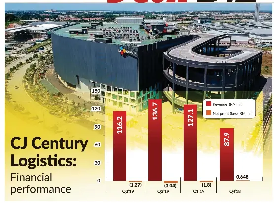 Cj century logistics sdn bhd