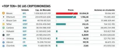  ?? Infografía LA RAZÓN ?? Fuente: Coinmarket­cap