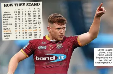  ??  ?? Oliver Russell
played a key role in Giants’ impressive win
over play-off chasing Hull KR