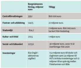  ??  ?? HBL
Källa Saml, Gröna, SDP och SFP