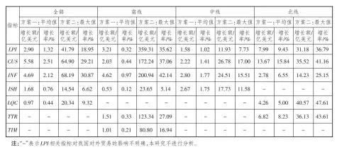  ??  ?? 8表 LPI及其分项指标变­化对我国对外贸易潜力­的影响