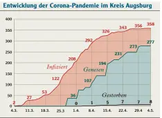  ??  ?? AZ INFOGRAFIK QUELLE: LANDRATSAM­T AUGSBURG