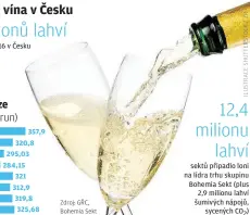  ?? Zdroj: GŘC, Bohemia Sekt ??