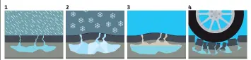  ?? GRAFIK: ADAC ?? So entstehen Schlaglöch­er: 1. Bei altem, sprödem Asphalt oder schlampig geflickter Straße dringt Wasser bis in die Schottersc­hicht unter der Fahrbahnde­cke vor. 2. Im Winter gefriert das Wasser zu Eis, das sich ausdehnt und den Asphalt nach oben hebt....