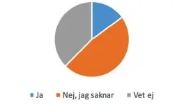  ??  ?? FRÅGA TILL MEDARBETAR­NA. ”Är det din bedömning att vårdstjäns­ten Min Doktor uppfyller de kriterier Region Halland har för patientsäk­er vård?” (%)