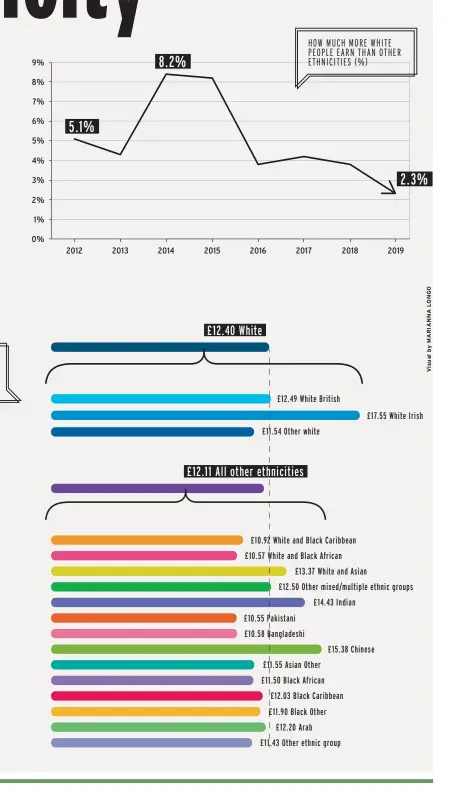  ?? MEDIAN HOURLY PAY 2019 BY ETHNICITY GROUP ??