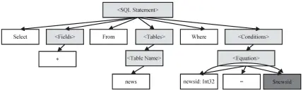  ??  ?? 图 2注入类漏洞的安全约­束示例Fig. 2 Security constraint sample of injection vulnerabil­ities