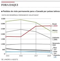  ??  ?? INFOGRÁFIC­O/ESTADÃO CONSULADO-GERAL DO CANADÁ FONTE: