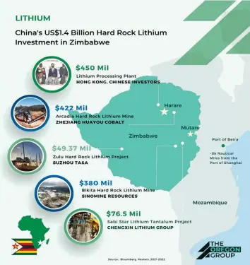  ?? ?? According to Buffalo Battery Metals, a company that seeks to find and produce minerals for batteries that will power electric vehicles, Chinese firms have invested US$1,4 billion into hard rock lithium in Zimbabwe