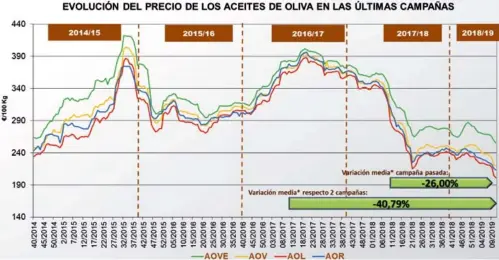  ??  ?? Precios medios semanales por categoría (€/100 kg) a 28 de febrero de 2019