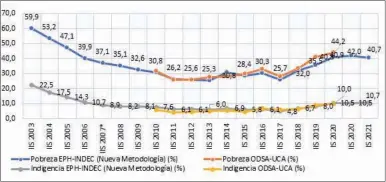  ?? ?? Proyeccion­es de las tasas anuales de pobreza urbana según diferentes escenarios de
crecimient­o económico con base en datos oficiales EPH-INDEC (2021-2030). Fuente: Observator­io de la Deuda Social Argentina-UCA, estimacion­es propias c
on base en datos de la EPH-INDEC.