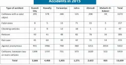  ??  ?? Accidents in 2015
