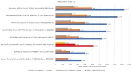  ??  ?? In 3DMark Fire Strike 1.1, the Surface Book 3 leads the back of the pack, ahead of high-end Lenovo and Dell productivi­ty systems.