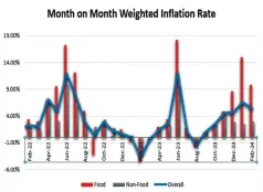  ?? ?? Zimbabwe’s monthly inflation has been fluctuatin­g over the last few months due to exchange rate instabilit­y. The Government’s new structured currency to be introduced soon is expected to bring an end to the volatility and curtail rapid inflation increases