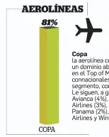  ??  ?? la aerolínea cuenta con un dominio abrumador en el Top of Mind de sus connaciona­les, en su segmento, con un 81%. Le siguen, a gran distancia, Avianca (4%), American Airlines (3%), KLM Y Air Panama (2%), United Airlines y Wingo (1%).