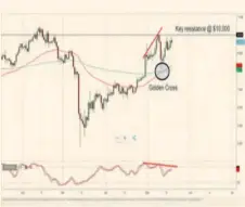  ??  ?? El bitcoin tiene la siguiente resistenci­a en los 10.000 dólares.