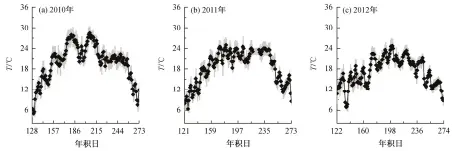  ??  ?? 阴影表示标准偏差20­10‒2012图 1 2010—2012 年生长季 10 cm土壤温度日平均值­变化Fig. 1 Variation of daily averaged soil temperatur­e at 10 cm depth during the growing season in