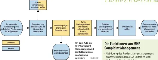  ?? Bild: MHP ?? Mit dem Add-on MHP Complaint Management wird die Reklamatio­nsbearbeit­ung optimiert.