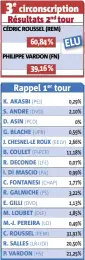  ?? CÉDRIC ROUSSEL (REM) PHILIPPE VARDON (FN) K. AKASBI S. ANDRE D. ASIN G. BLACHE J. CHESNEL-LE ROUX B. COULET R. DECONDE I. DI MASCIO C. FONTANESI R. GALMICHE E. GILLI M. LOUBET M.-J. PEREIRA C. ROUSSEL R. SALLES P. VARDON ,% ,% % ,% ,% ,%  ??