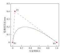  ?? ?? 图4 轮廓度误差分布数学模­型Fig. 4 Mathematic­al model of profile variabilit­y distributi­on